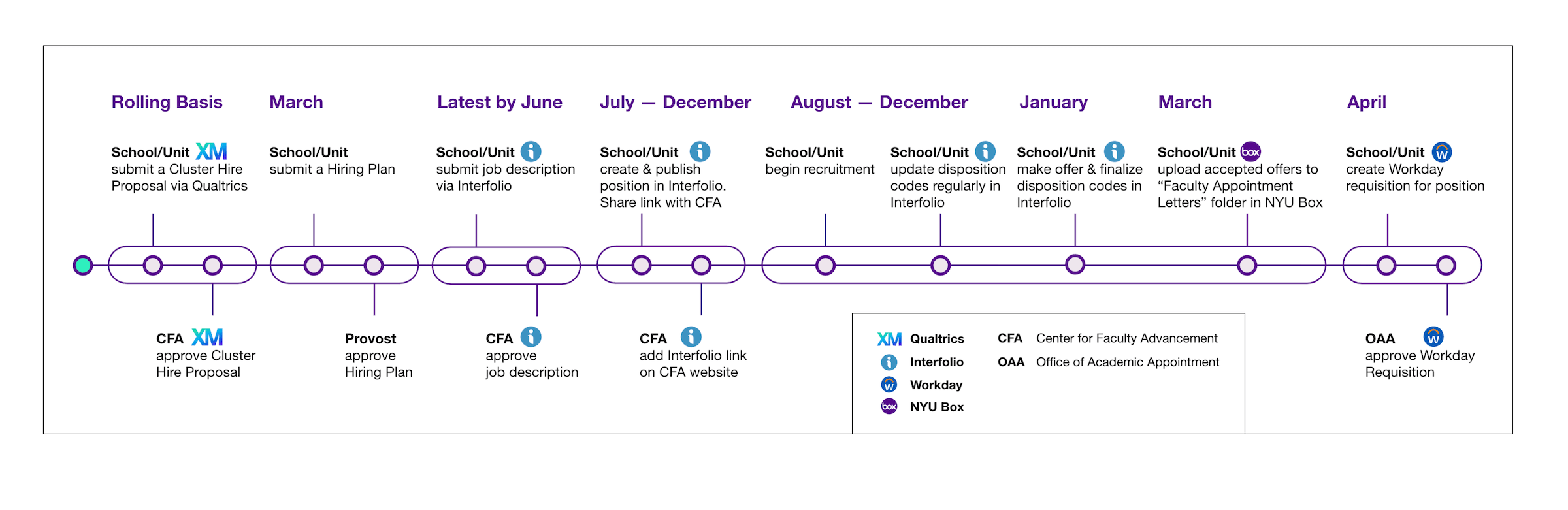 Timeline of the cluster hiring process